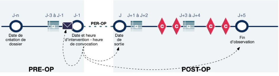 Exemple de parcours en ambulatoire