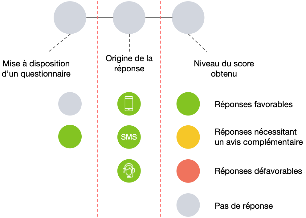 Statuts de questionnaires possibles